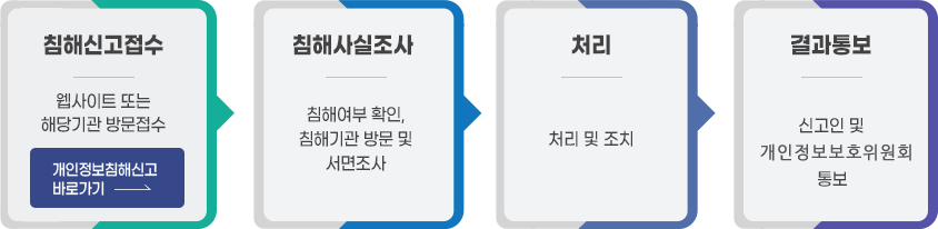 ����ħ�ر������ ������           1. ħ�ؽŰ����� : ������Ʈ �Ǵ� �湮����(�ش���)             2. ħ�ػ������ : ħ�ؿ��� Ȯ��, ħ�ر�� �湮 �� �������� (ħ�ػ���Ű�����)            3. ó�� : ó�� �� ��ġ(��ġ������)            4. ����뺸 : �Ű��� �� ��Ⱥ� �뺸(����뺸��)